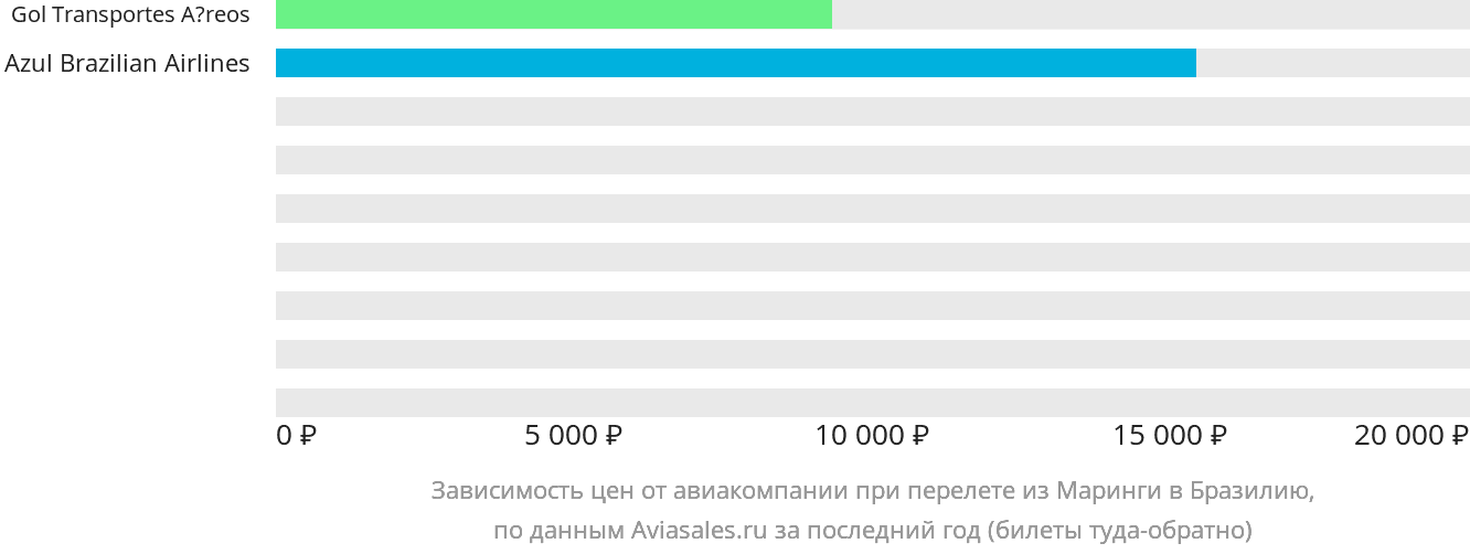 Динамика цен в зависимости от авиакомпании, совершающей перелёт из Маринги в Бразилию