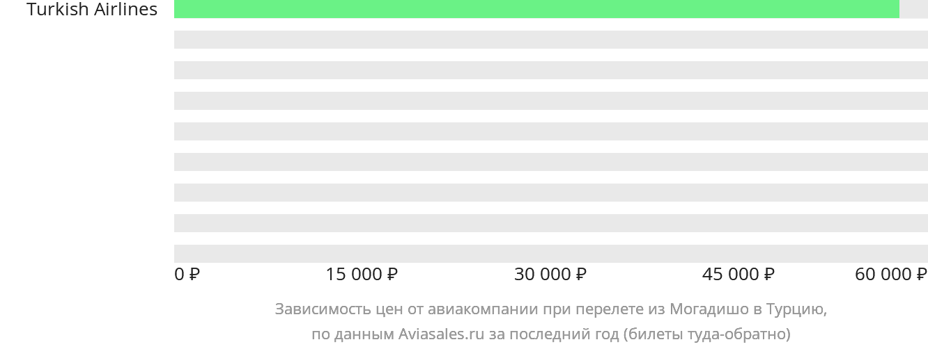 Динамика цен в зависимости от авиакомпании, совершающей перелёт из Могадишо в Турцию