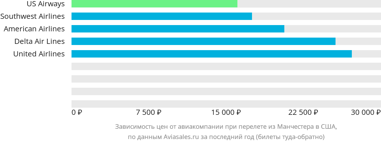 Динамика цен в зависимости от авиакомпании, совершающей перелёт из Манчестера в США