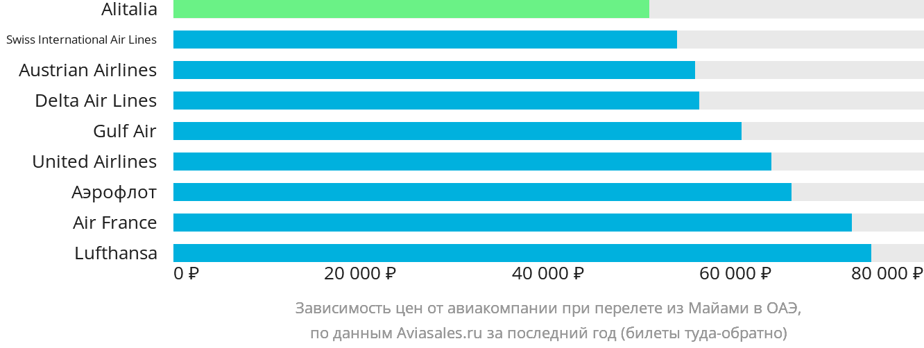 Динамика цен в зависимости от авиакомпании, совершающей перелёт из Майами в ОАЭ