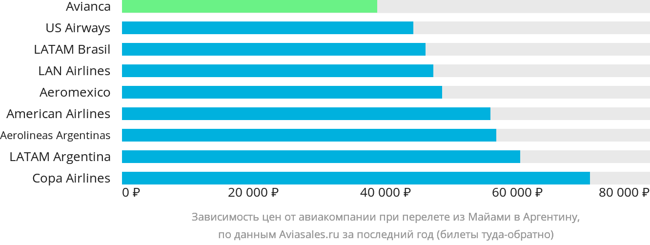 Динамика цен в зависимости от авиакомпании, совершающей перелёт из Майами в Аргентину
