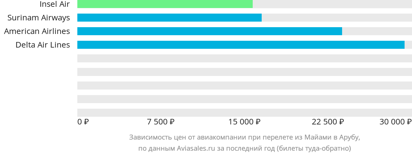 Динамика цен в зависимости от авиакомпании, совершающей перелёт из Майами в Арубу