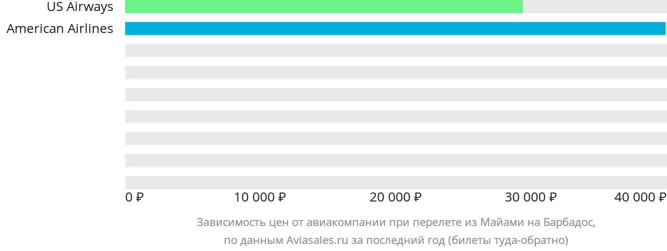 Динамика цен в зависимости от авиакомпании, совершающей перелёт из Майами на Барбадос