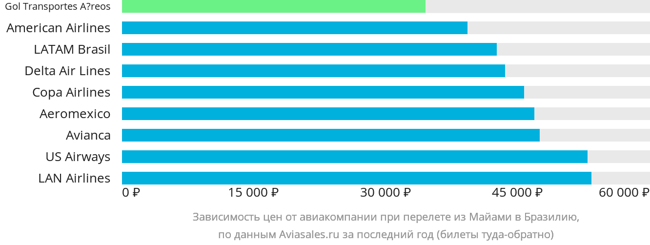 Динамика цен в зависимости от авиакомпании, совершающей перелёт из Майами в Бразилию