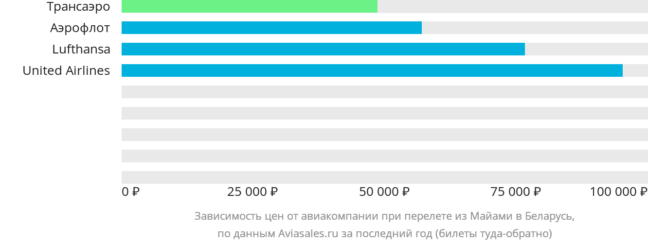 Динамика цен в зависимости от авиакомпании, совершающей перелёт из Майами в Беларусь