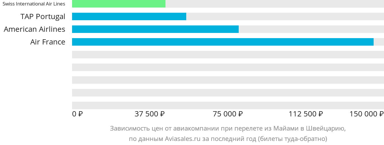 Динамика цен в зависимости от авиакомпании, совершающей перелёт из Майами в Швейцарию