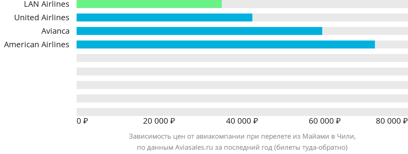 Динамика цен в зависимости от авиакомпании, совершающей перелёт из Майами в Чили