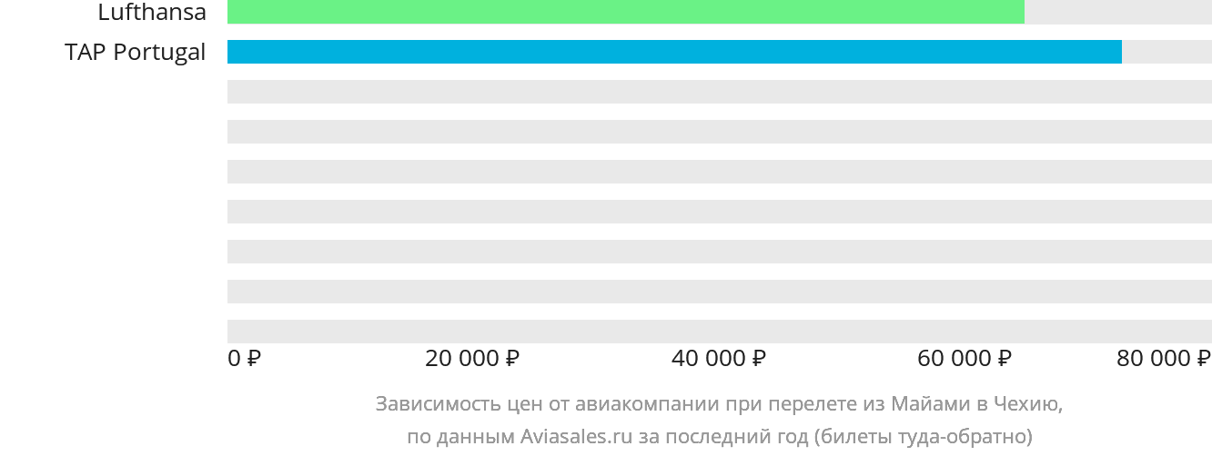Динамика цен в зависимости от авиакомпании, совершающей перелёт из Майами в Чехию