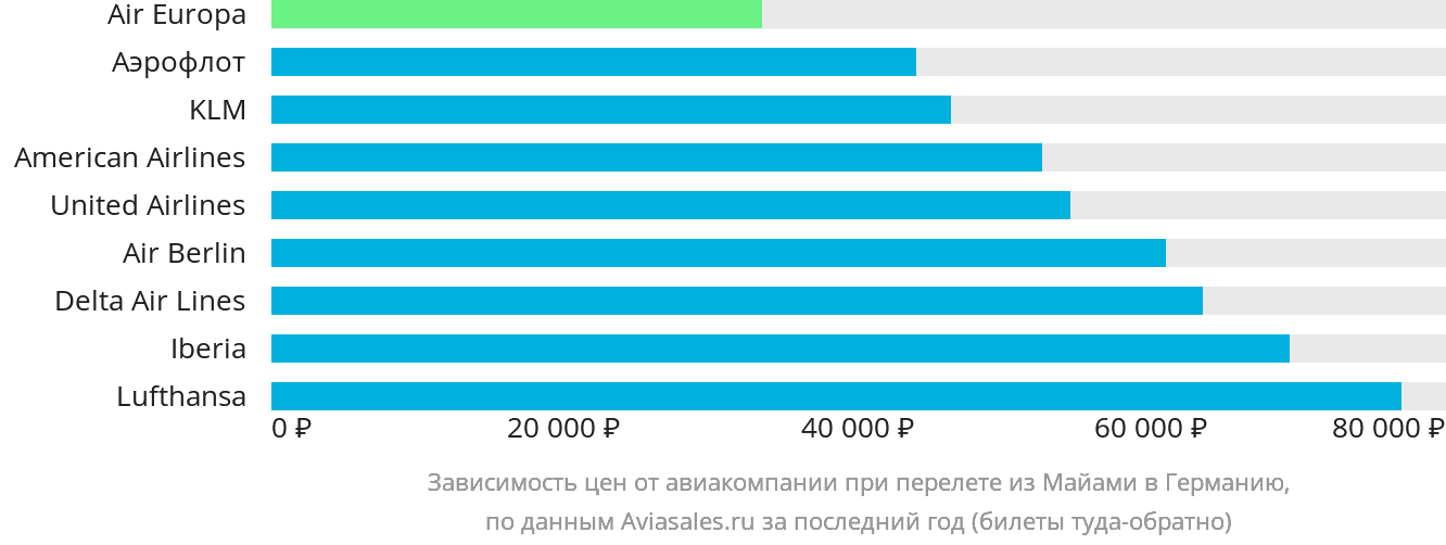 Динамика цен в зависимости от авиакомпании, совершающей перелёт из Майами в Германию