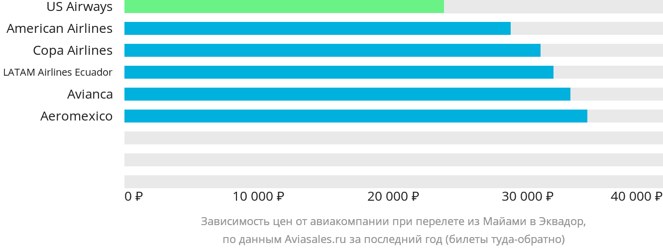 Динамика цен в зависимости от авиакомпании, совершающей перелёт из Майами в Эквадор