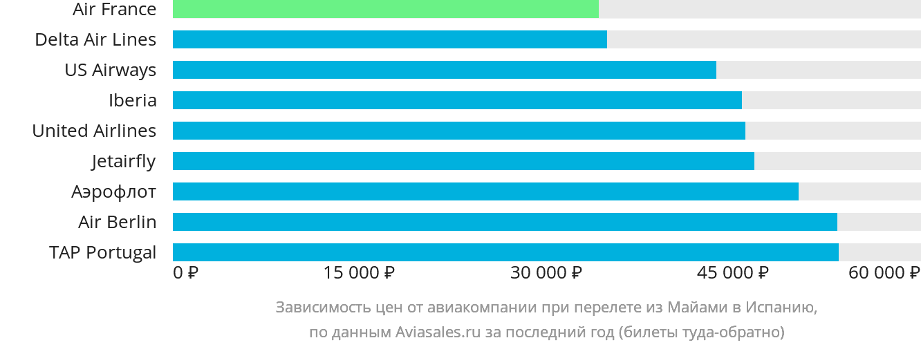 Динамика цен в зависимости от авиакомпании, совершающей перелёт из Майами в Испанию