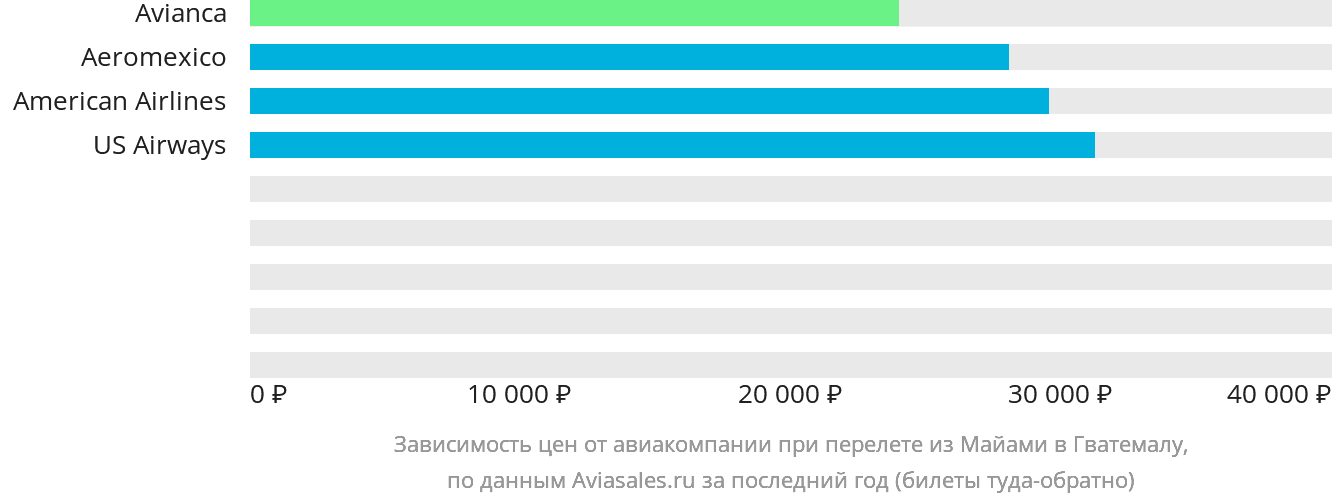 Динамика цен в зависимости от авиакомпании, совершающей перелёт из Майами в Гватемалу