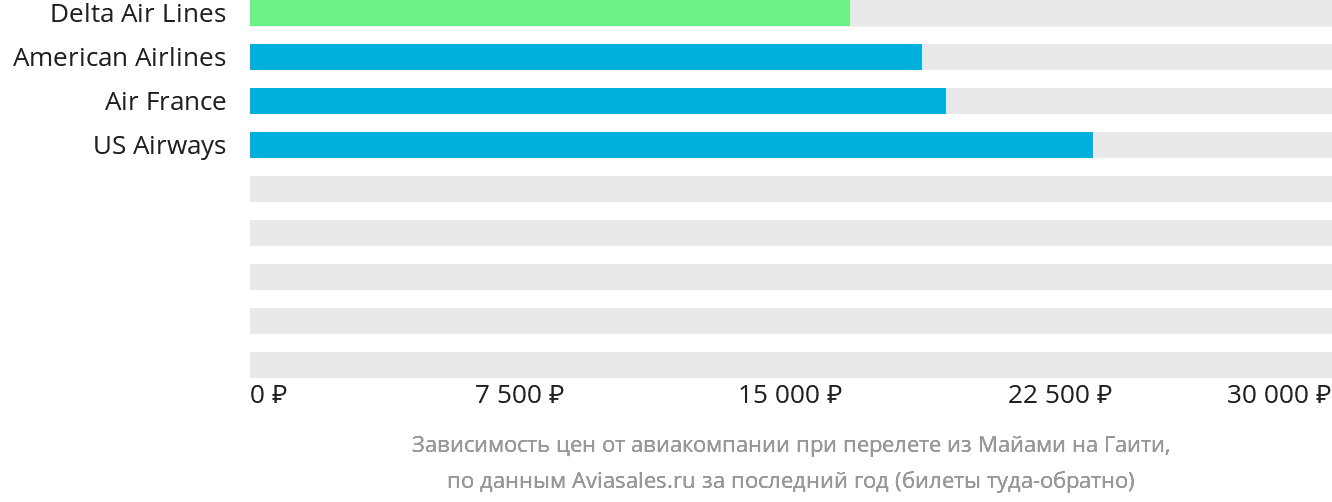 Динамика цен в зависимости от авиакомпании, совершающей перелёт из Майами в Гаити