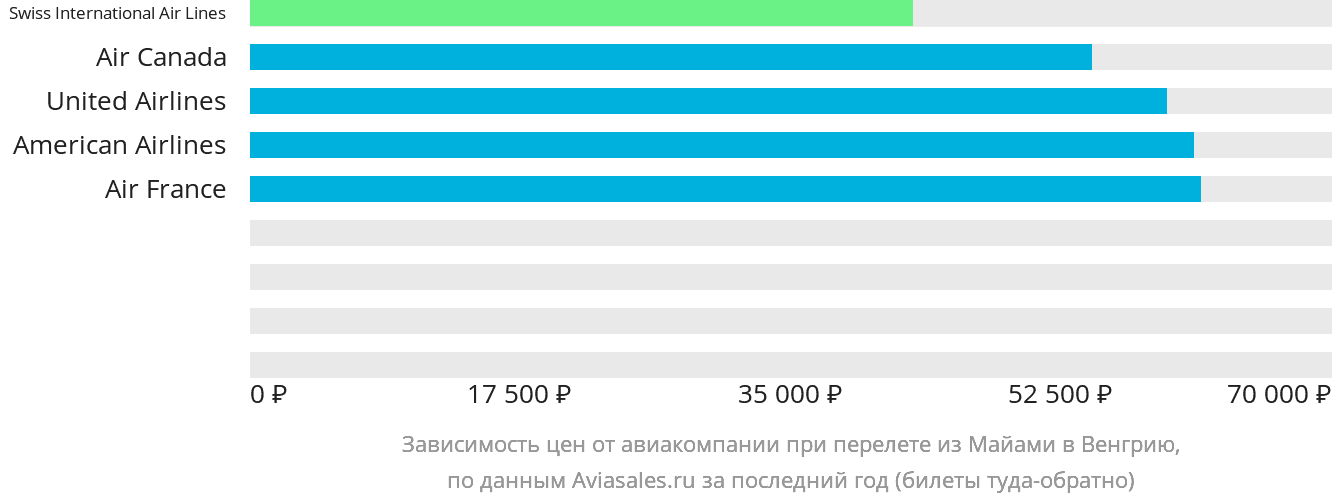 Динамика цен в зависимости от авиакомпании, совершающей перелёт из Майами в Венгрию