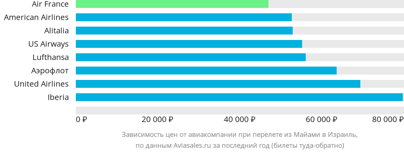 Динамика цен в зависимости от авиакомпании, совершающей перелёт из Майами в Израиль