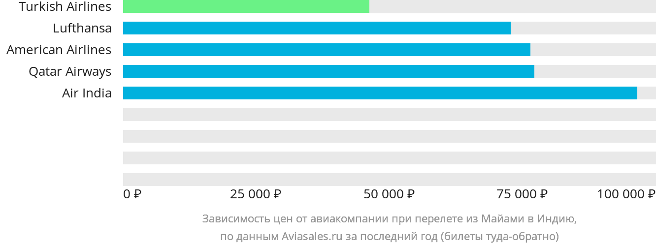 Динамика цен в зависимости от авиакомпании, совершающей перелёт из Майами в Индию
