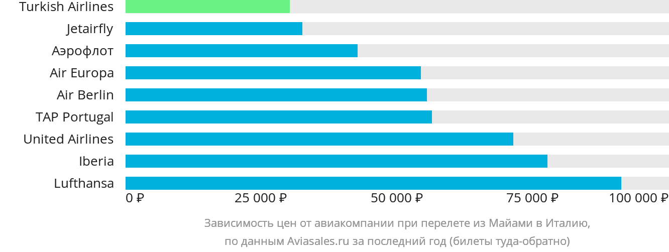 Динамика цен в зависимости от авиакомпании, совершающей перелёт из Майами в Италию