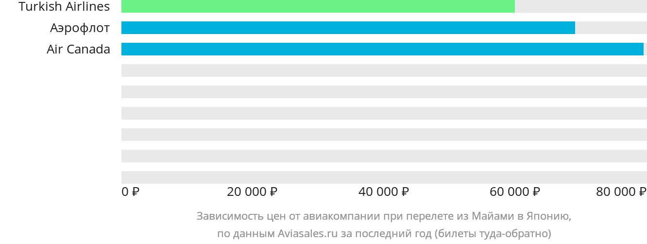 Динамика цен в зависимости от авиакомпании, совершающей перелёт из Майами в Японию