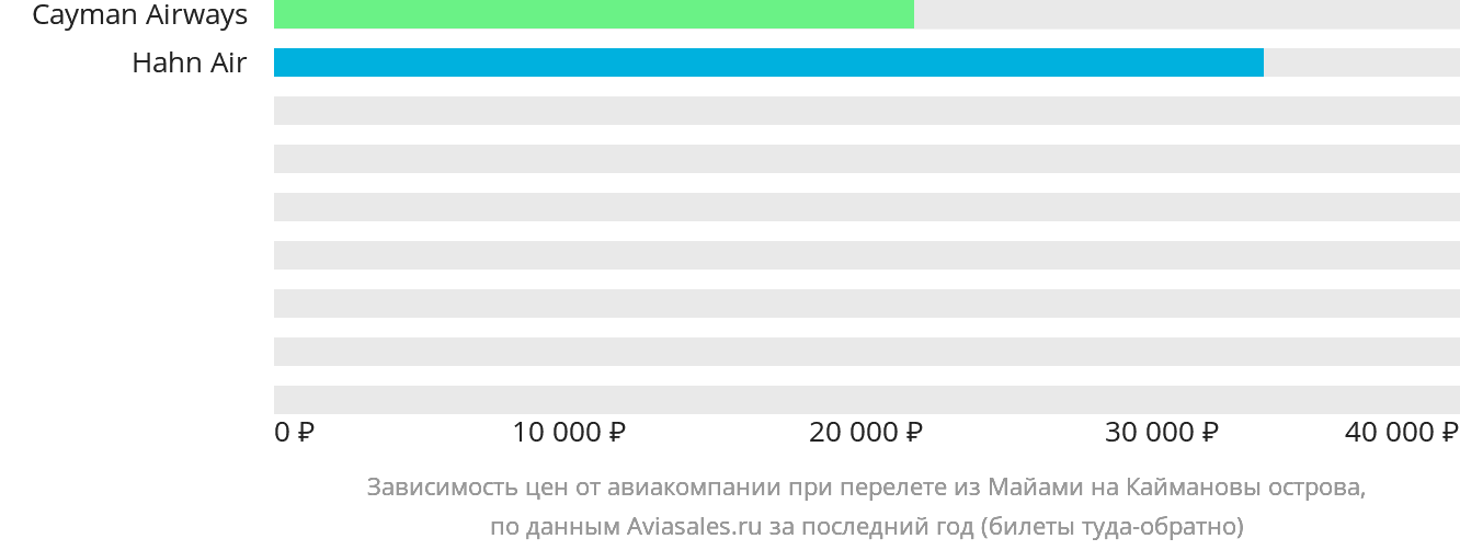 Динамика цен в зависимости от авиакомпании, совершающей перелёт из Майами на Каймановы острова