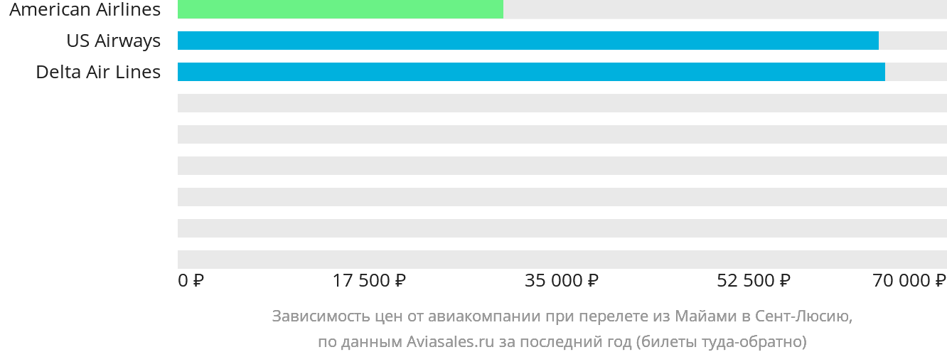 Динамика цен в зависимости от авиакомпании, совершающей перелёт из Майами в Сент-Люсию