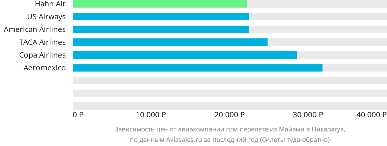 Динамика цен в зависимости от авиакомпании, совершающей перелёт из Майами в Никарагуа