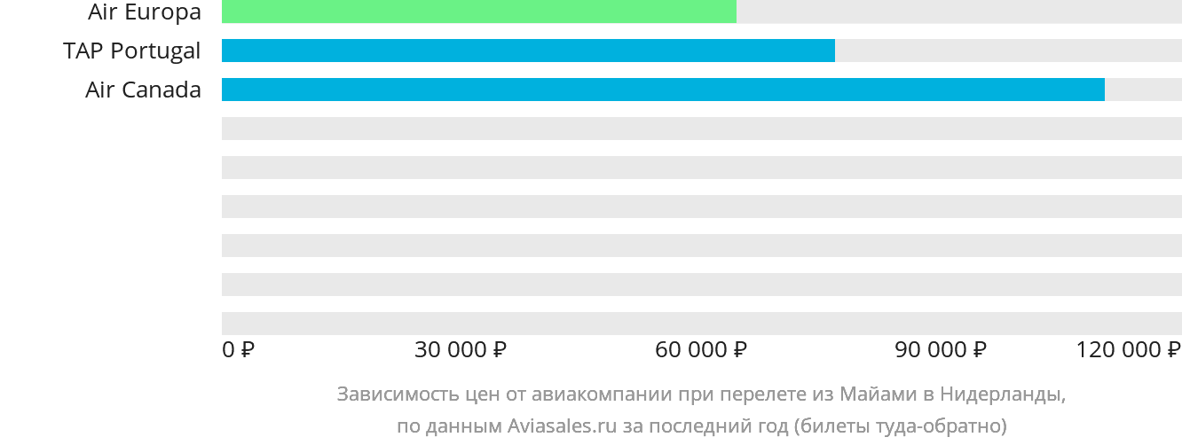Динамика цен в зависимости от авиакомпании, совершающей перелёт из Майами в Нидерланды