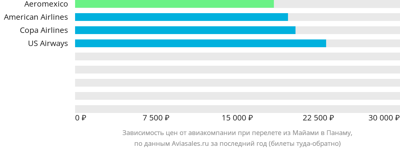Динамика цен в зависимости от авиакомпании, совершающей перелёт из Майами в Панаму