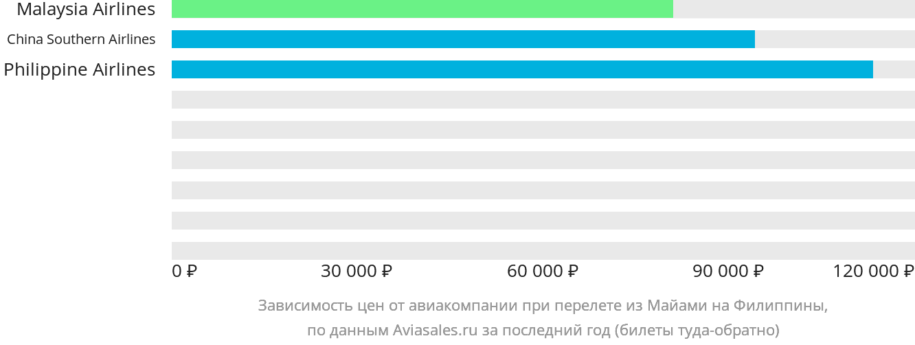 Динамика цен в зависимости от авиакомпании, совершающей перелёт из Майами на Филиппины