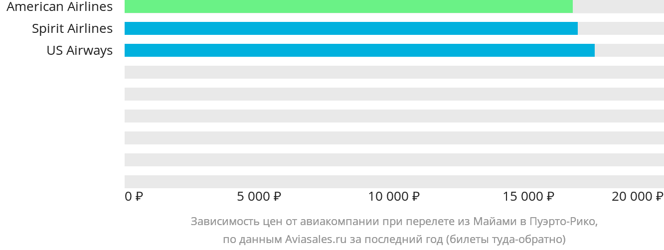 Динамика цен в зависимости от авиакомпании, совершающей перелёт из Майами в Пуэрто-Рико