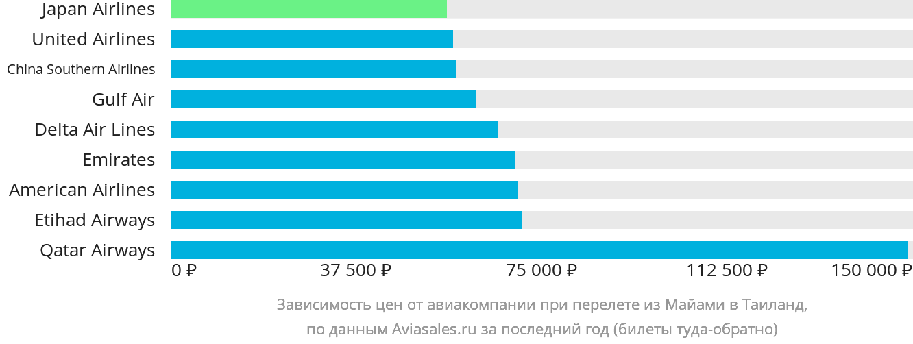 Динамика цен в зависимости от авиакомпании, совершающей перелёт из Майами в Таиланд