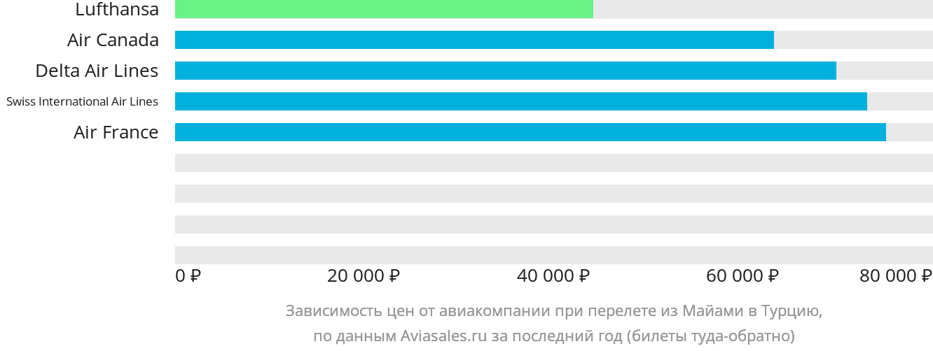 Динамика цен в зависимости от авиакомпании, совершающей перелёт из Майами в Турцию
