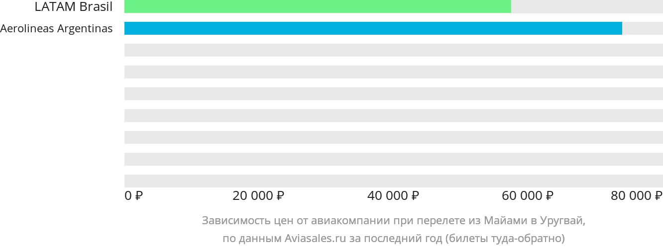 Динамика цен в зависимости от авиакомпании, совершающей перелёт из Майами в Уругвай