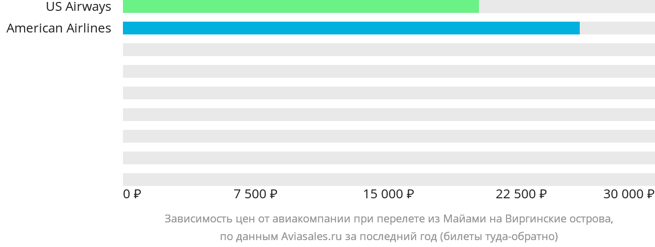 Динамика цен в зависимости от авиакомпании, совершающей перелёт из Майами на Виргинские острова