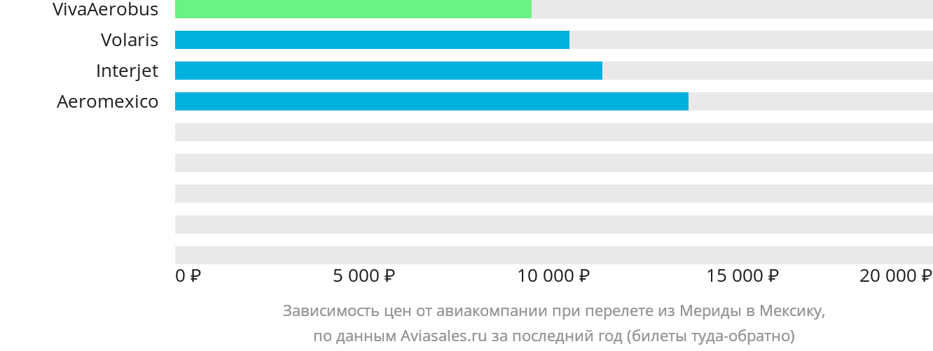 Динамика цен в зависимости от авиакомпании, совершающей перелёт из Мериды в Мексику