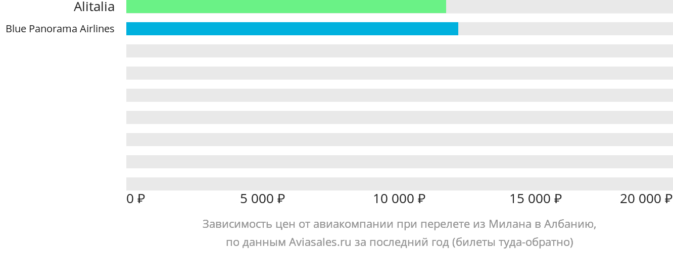 Динамика цен в зависимости от авиакомпании, совершающей перелёт из Милана в Албанию