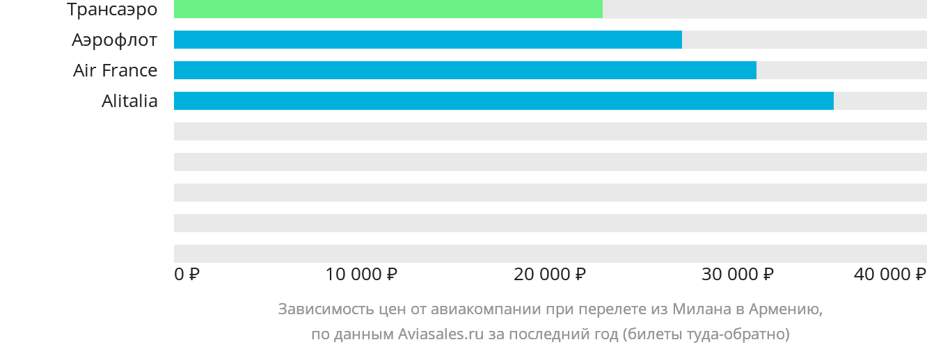 Динамика цен в зависимости от авиакомпании, совершающей перелёт из Милана в Армению