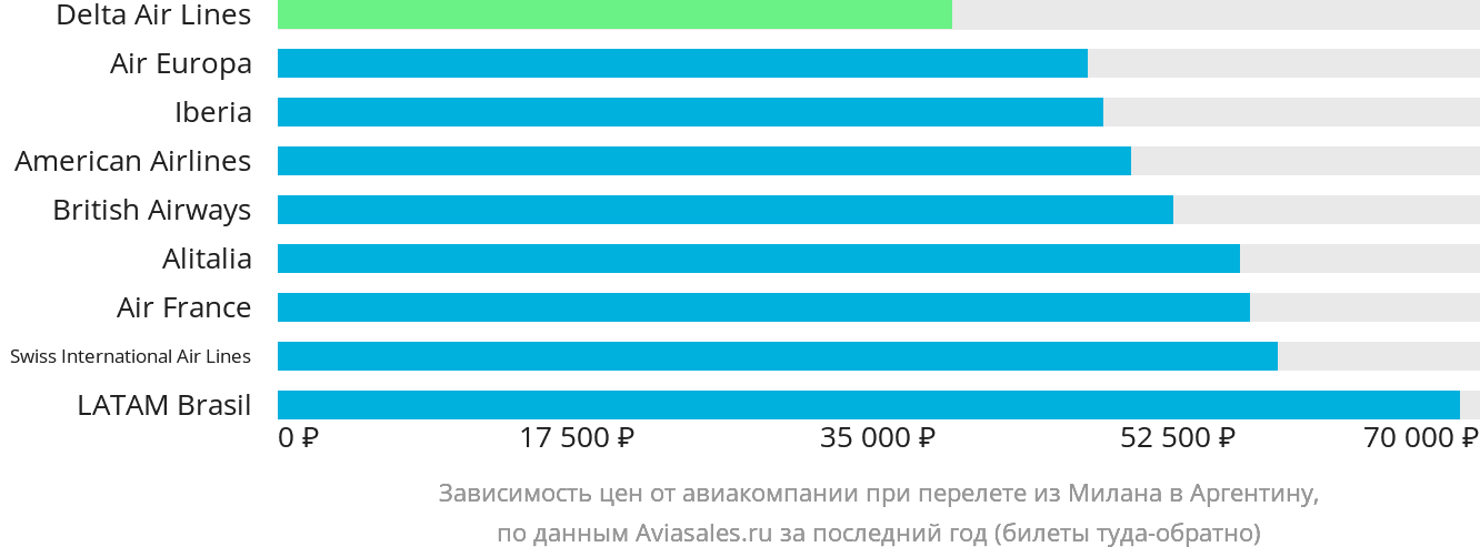 Динамика цен в зависимости от авиакомпании, совершающей перелёт из Милана в Аргентину