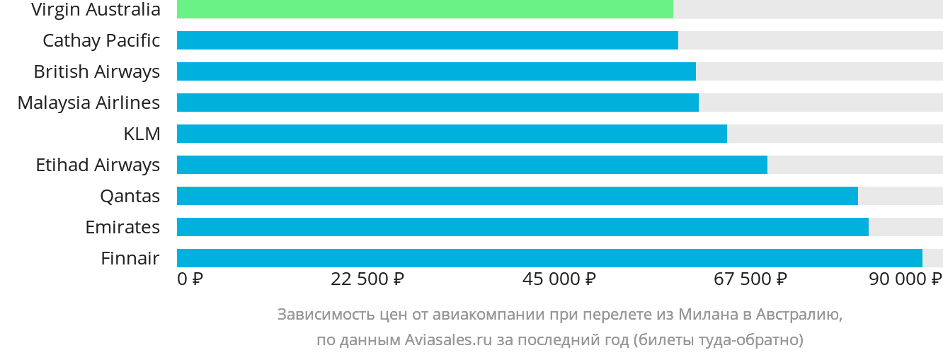 Динамика цен в зависимости от авиакомпании, совершающей перелёт из Милана в Австралию