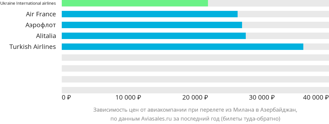 Динамика цен в зависимости от авиакомпании, совершающей перелёт из Милана в Азербайджан