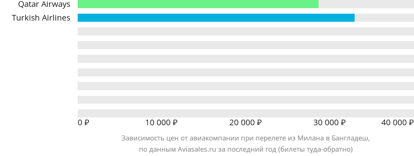 Динамика цен в зависимости от авиакомпании, совершающей перелёт из Милана в Бангладеш