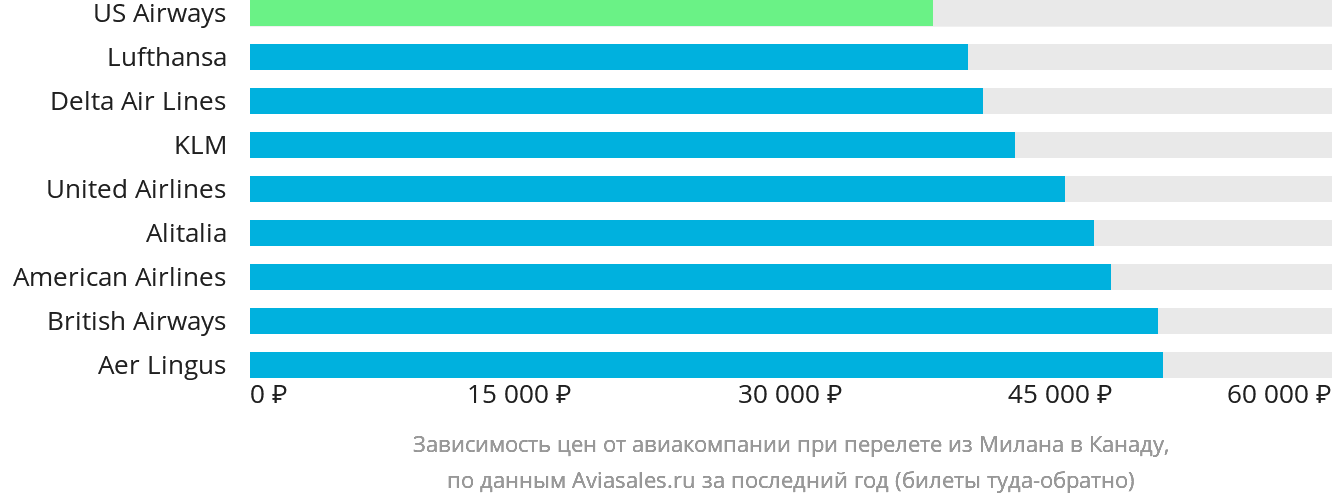 Динамика цен в зависимости от авиакомпании, совершающей перелёт из Милана в Канаду