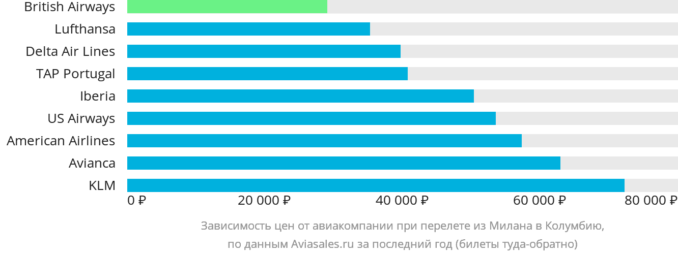 Динамика цен в зависимости от авиакомпании, совершающей перелёт из Милана в Колумбию