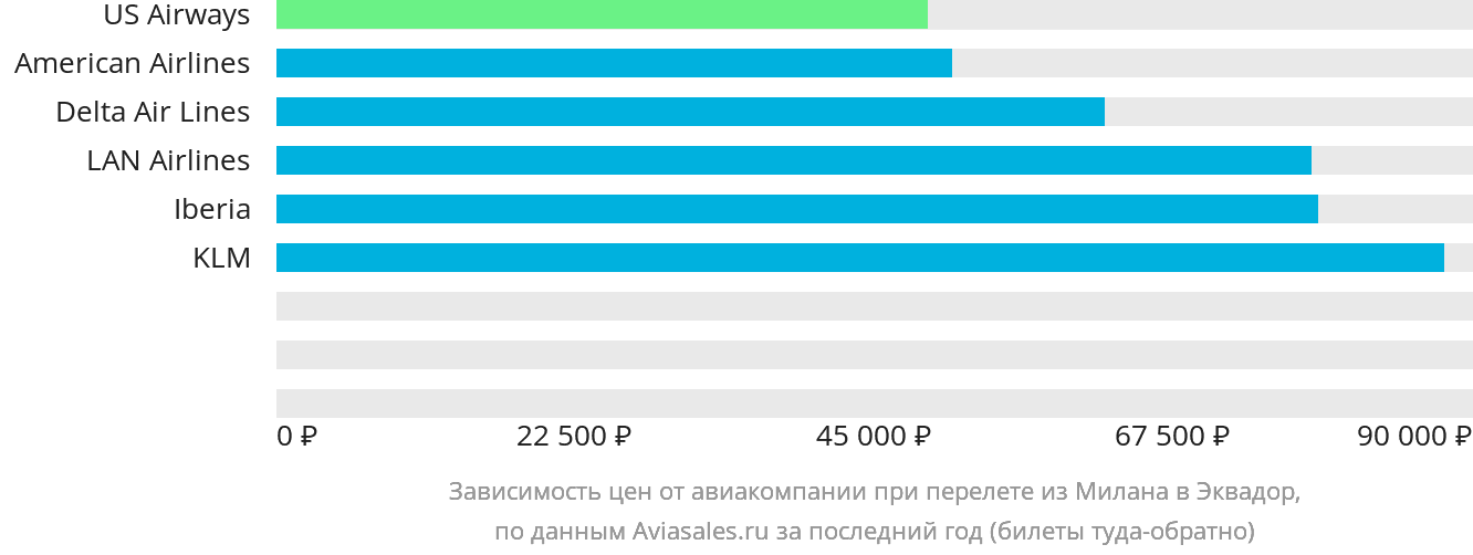 Динамика цен в зависимости от авиакомпании, совершающей перелёт из Милана в Эквадор