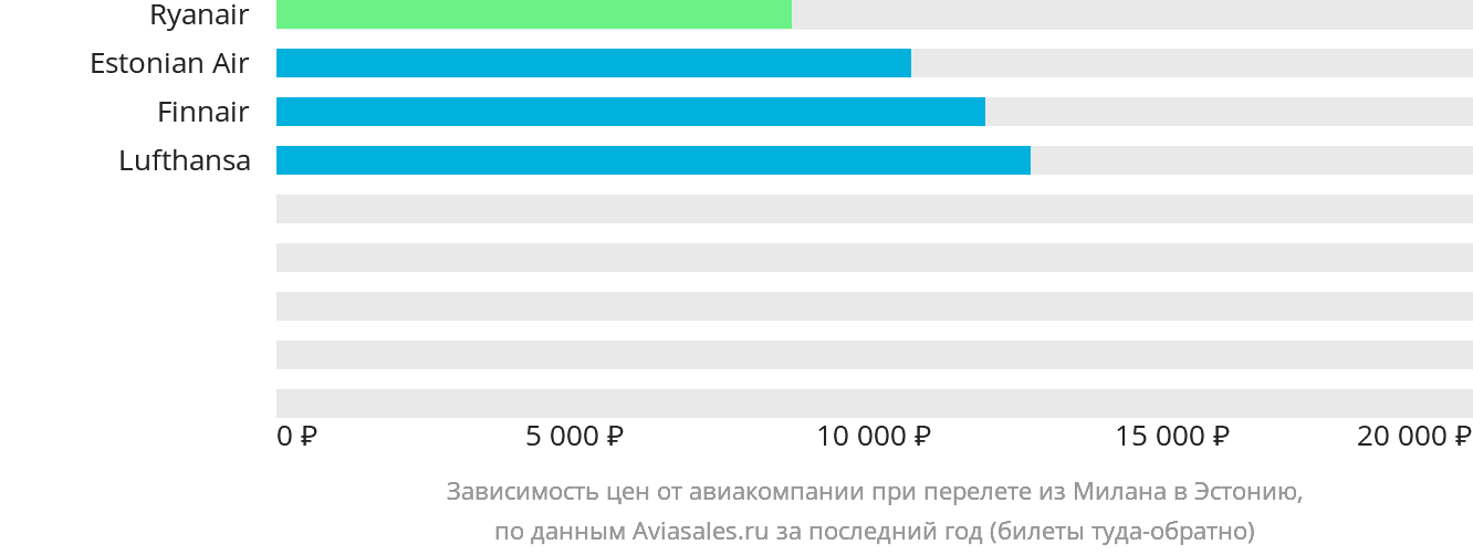 Динамика цен в зависимости от авиакомпании, совершающей перелёт из Милана в Эстонию