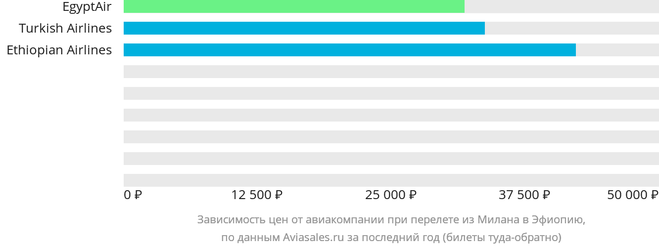 Динамика цен в зависимости от авиакомпании, совершающей перелёт из Милана в Эфиопию