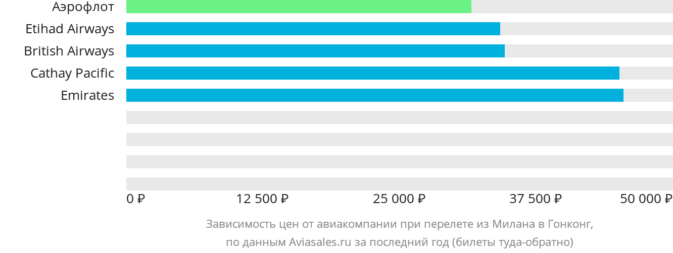 Динамика цен в зависимости от авиакомпании, совершающей перелёт из Милана в Гонконг
