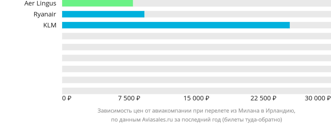 Динамика цен в зависимости от авиакомпании, совершающей перелёт из Милана в Ирландию