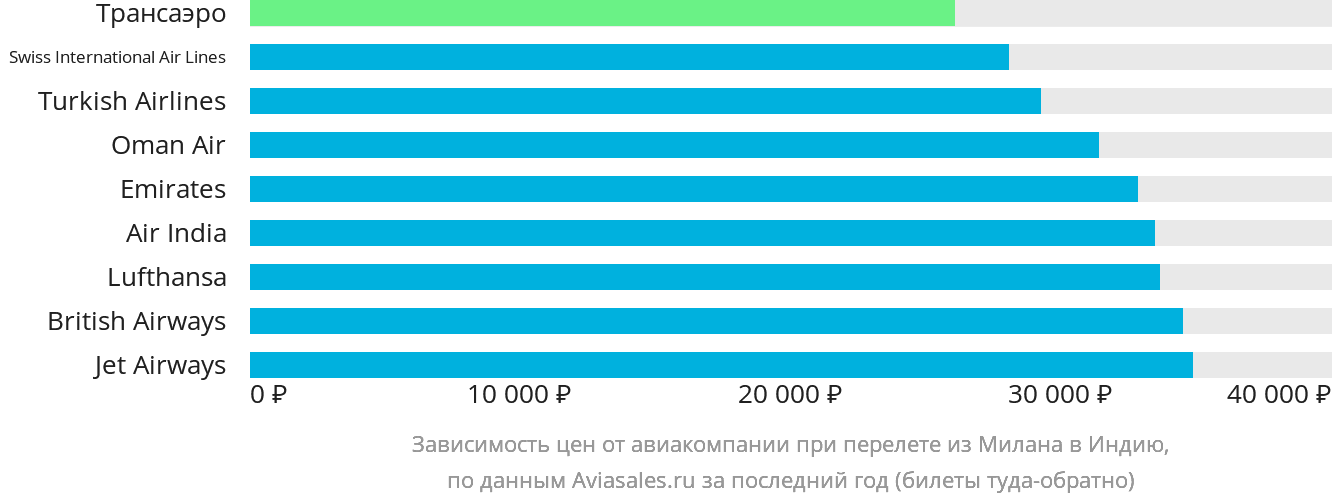 Динамика цен в зависимости от авиакомпании, совершающей перелёт из Милана в Индию