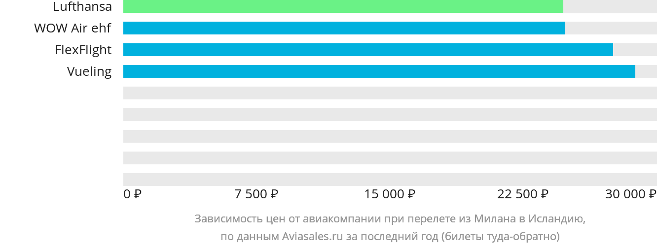 Динамика цен в зависимости от авиакомпании, совершающей перелёт из Милана в Исландию