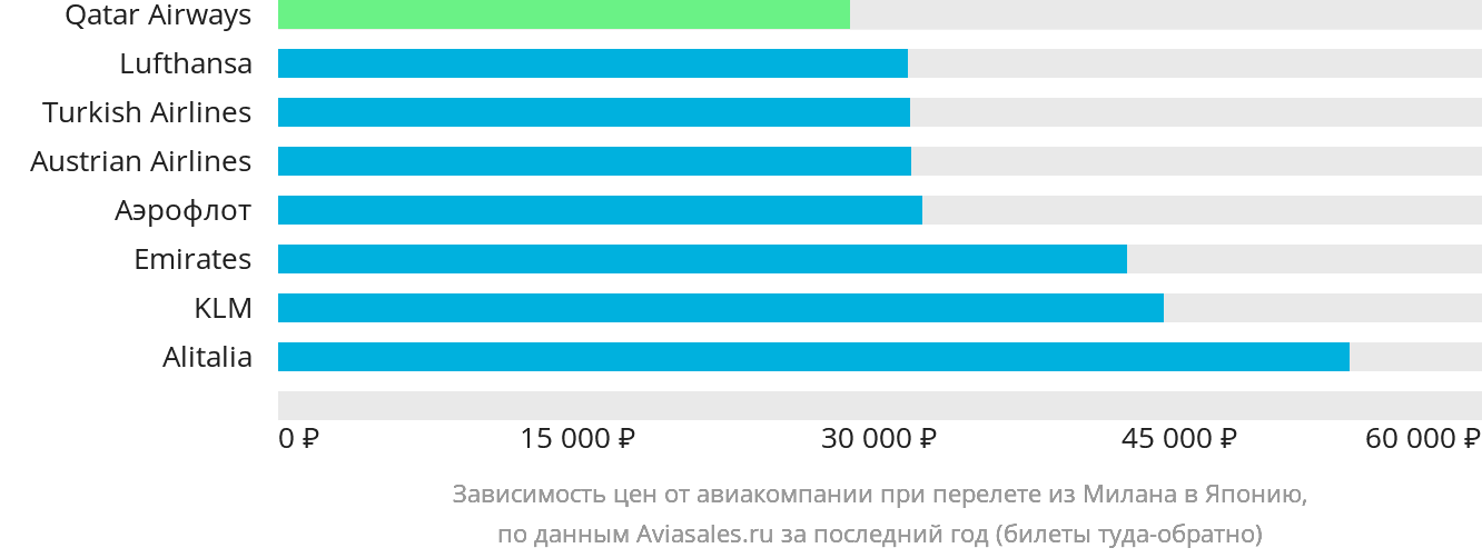 Динамика цен в зависимости от авиакомпании, совершающей перелёт из Милана в Японию